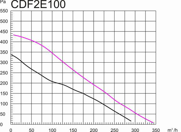 塑料后傾式圓形管道離心風(fēng)機(jī)100mm風(fēng)量風(fēng)壓曲線(xiàn)圖